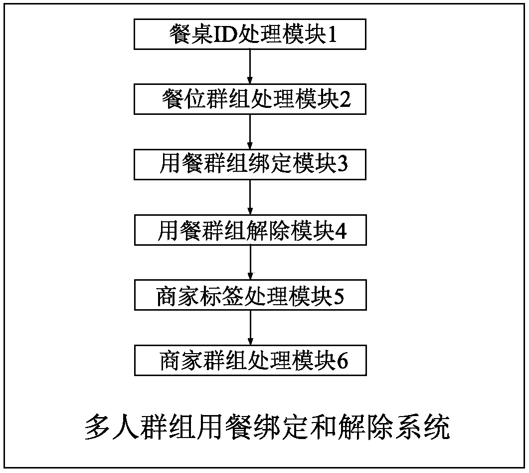 Eating binding and relieving system and method of multi-user group and intelligent dining table