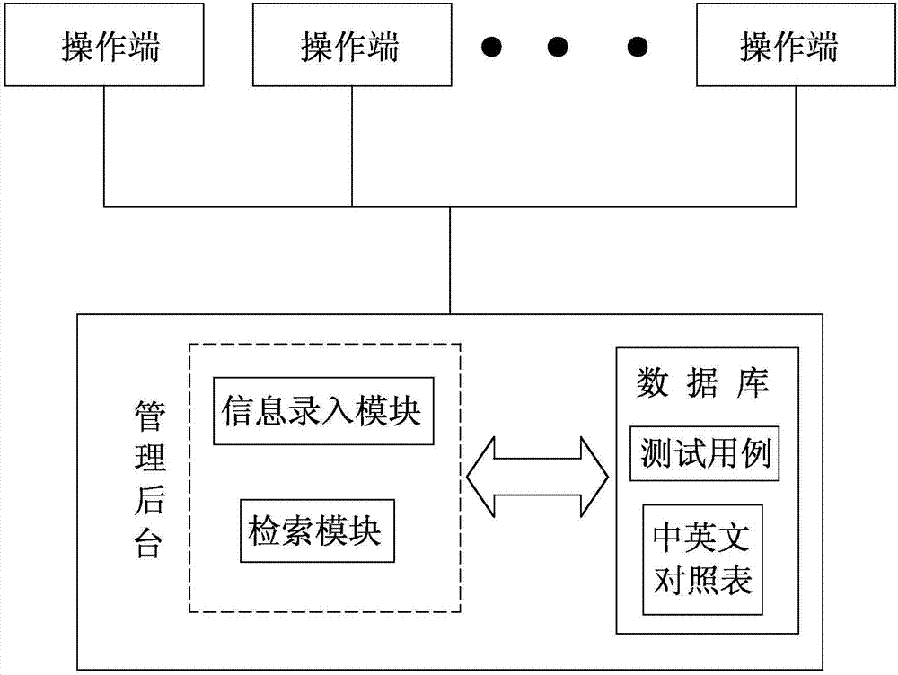 Test case management system and method