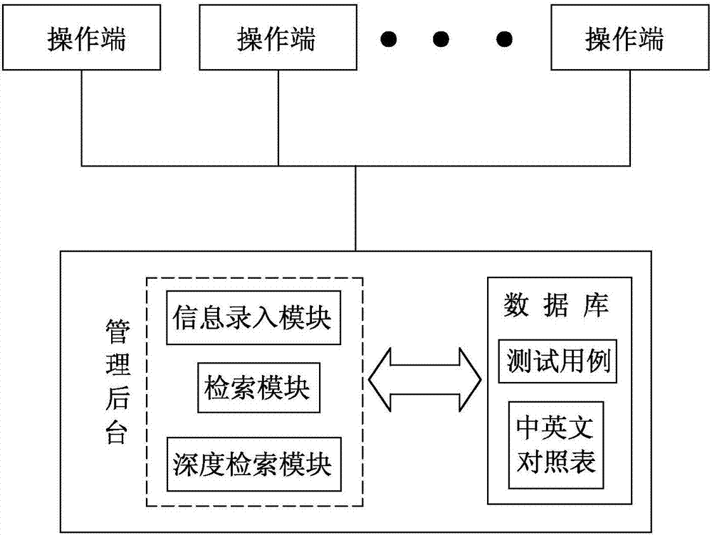 Test case management system and method