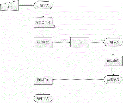 Method for defining sub-operation in task execution flow