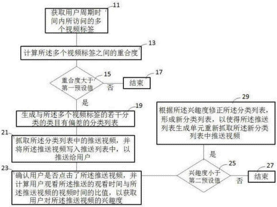 Video pushing system and method