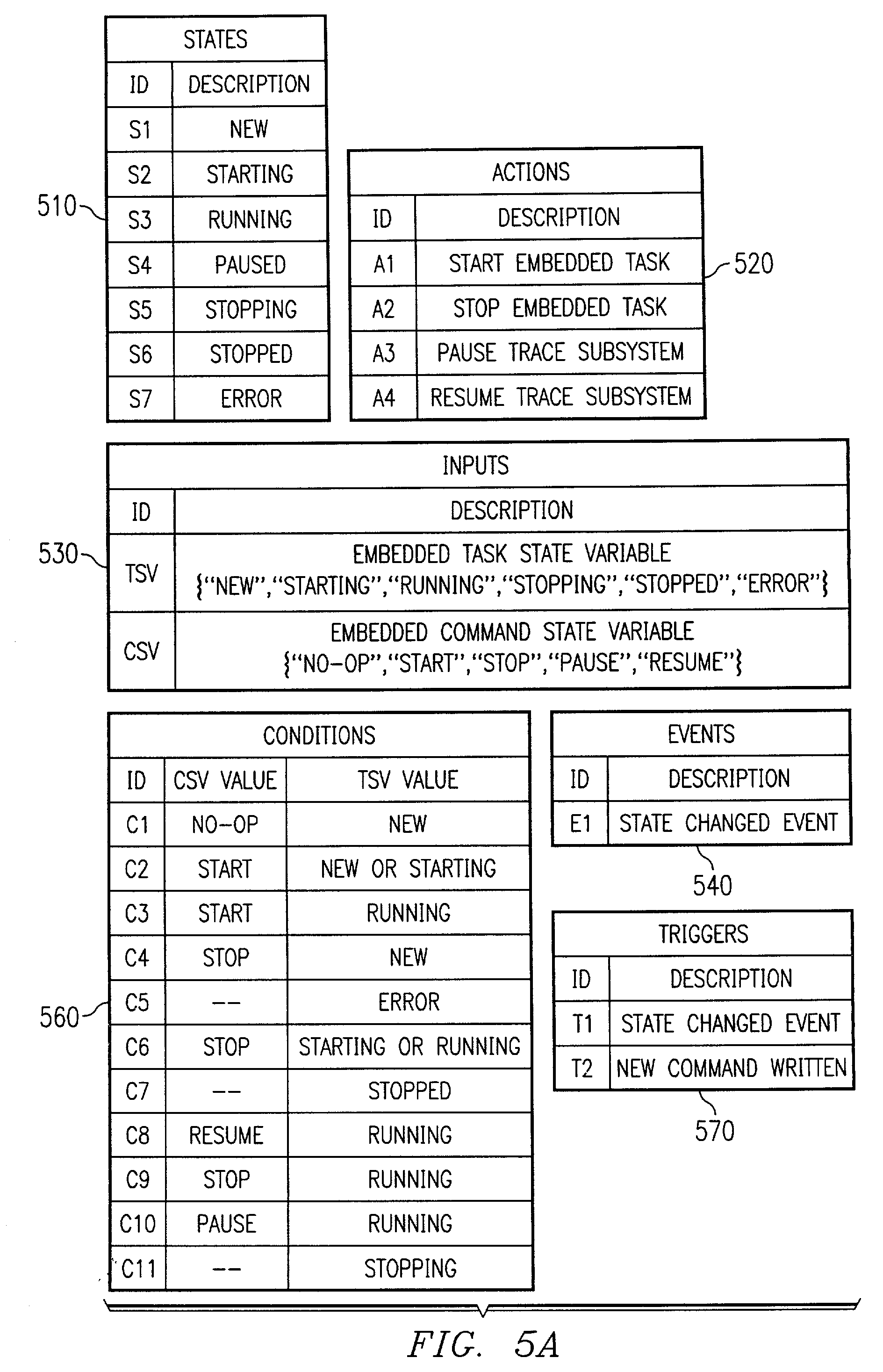 Method, apparatus, and program for a state machine framework