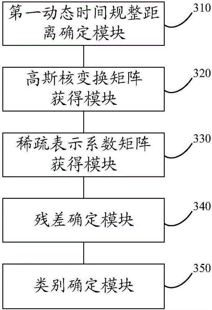Time series classification method and device