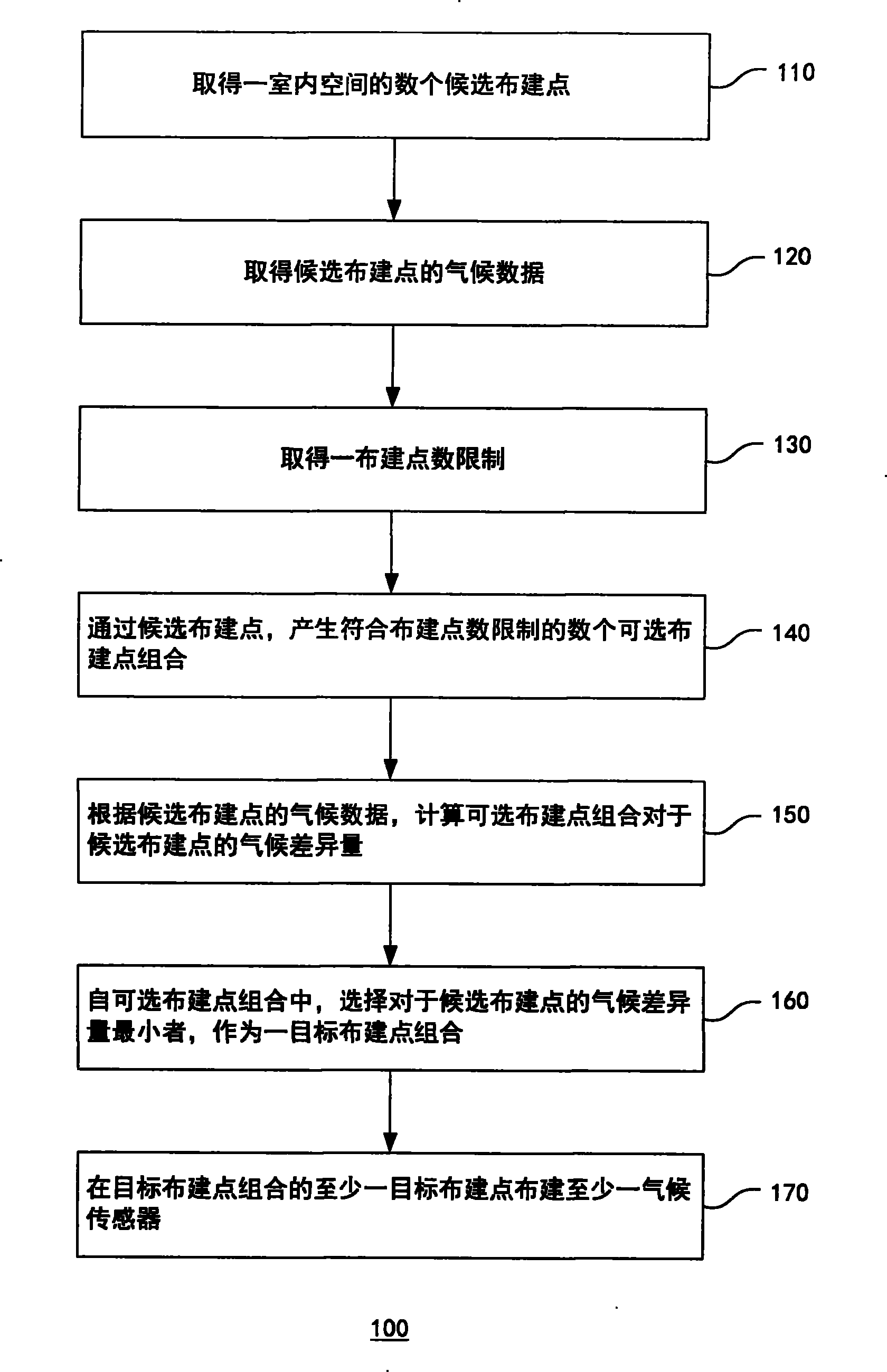 Method for arranging indoor climate sensors