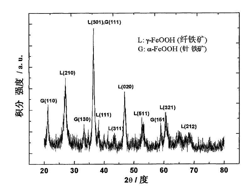 Preparation method of supported FeOOH catalyst, and electro-Fenton waste water treatment system