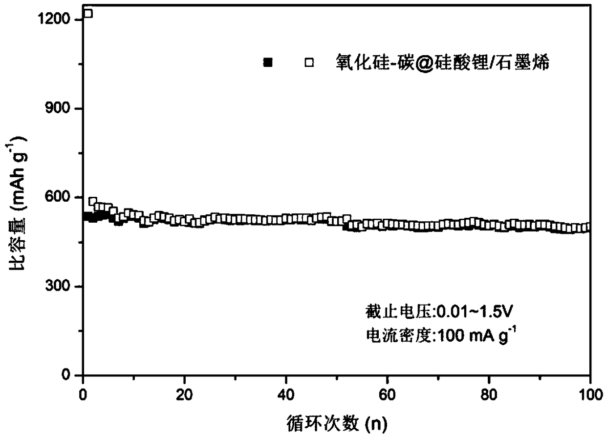 Preparation method of high-rate monox-based lithium electric anode material