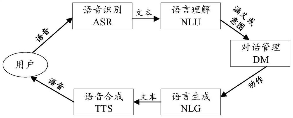 Dialogue flow customization method and device