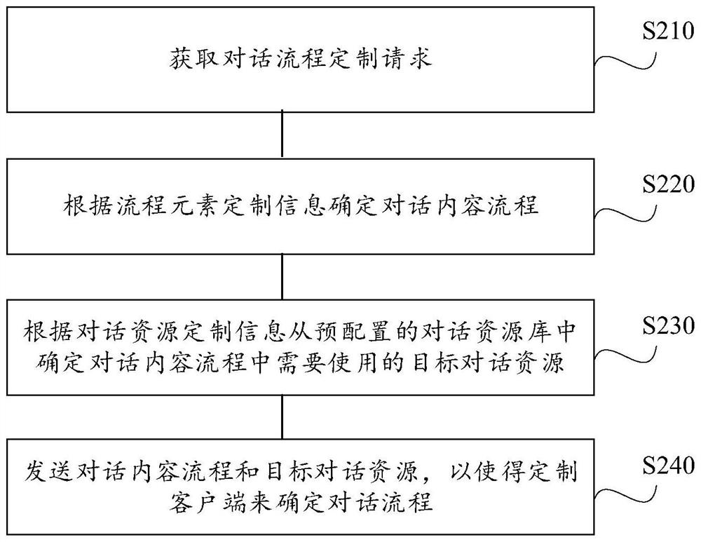 Dialogue flow customization method and device