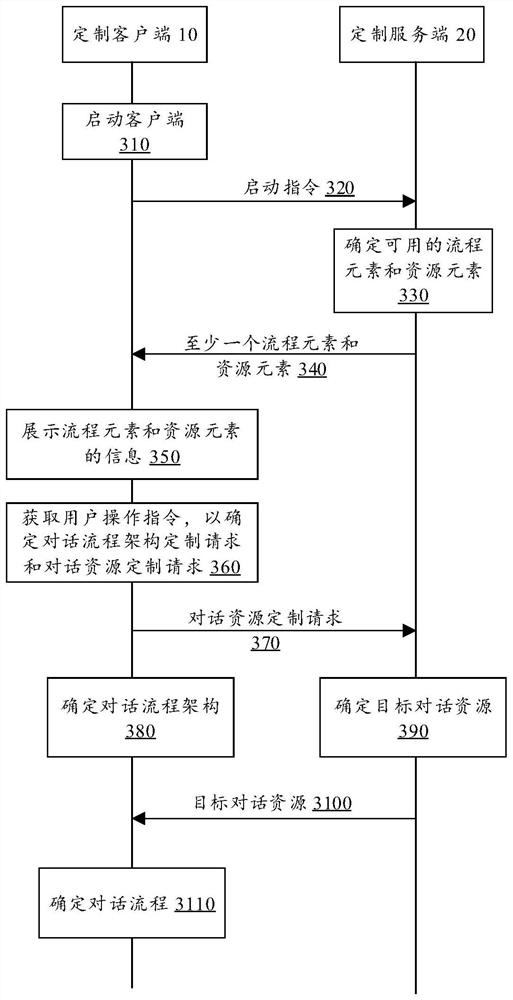 Dialogue flow customization method and device