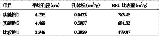 Preparation method of ozone heterogeneous oxidized solid catalyst