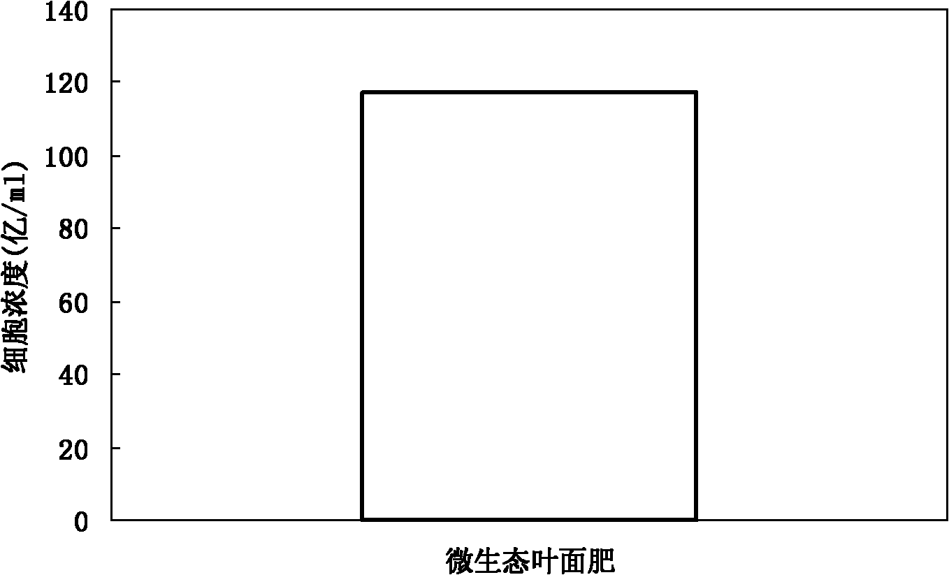 Preparation method of microbial-ecological foliar fertilizer promoting plant growth and controlling pest