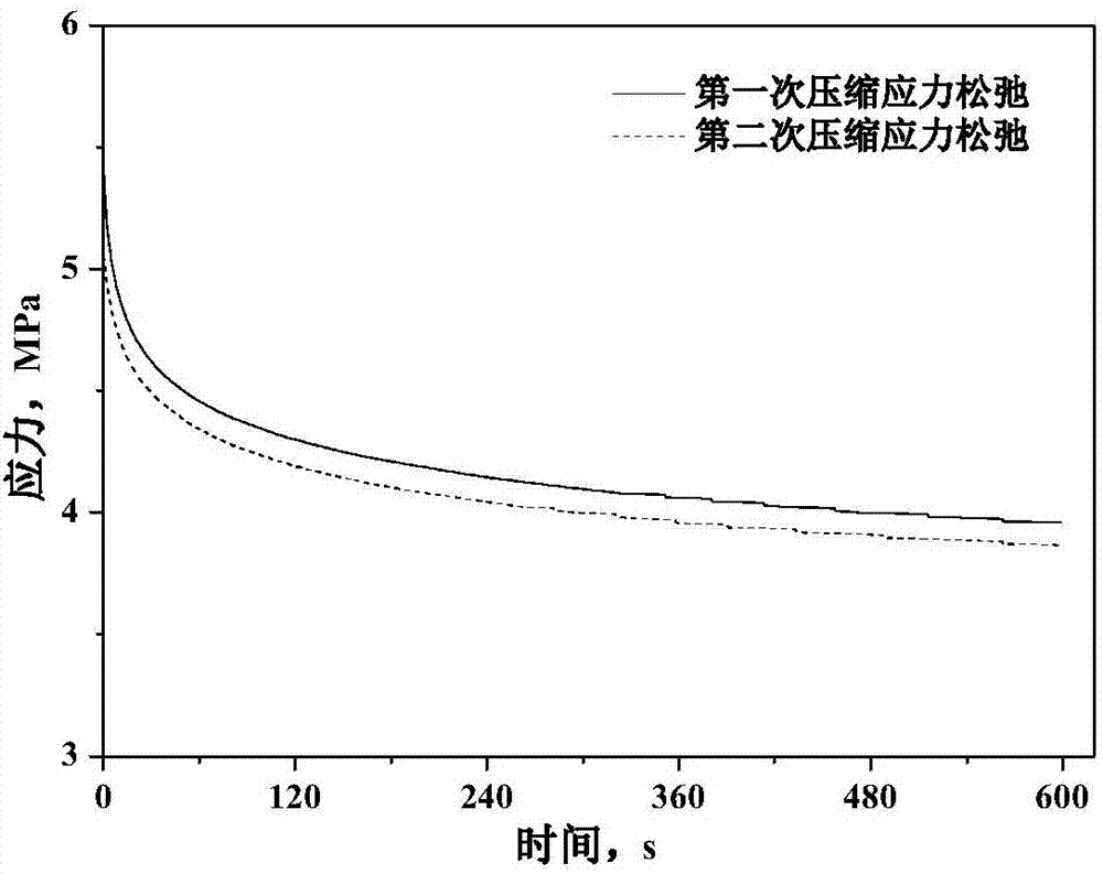 Thermoplastic vulcanizate compression stress relaxation reversible recovery behavior characterization method