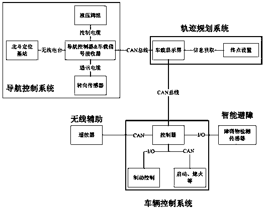 Automatic driving system of automobile crane based on Beidou