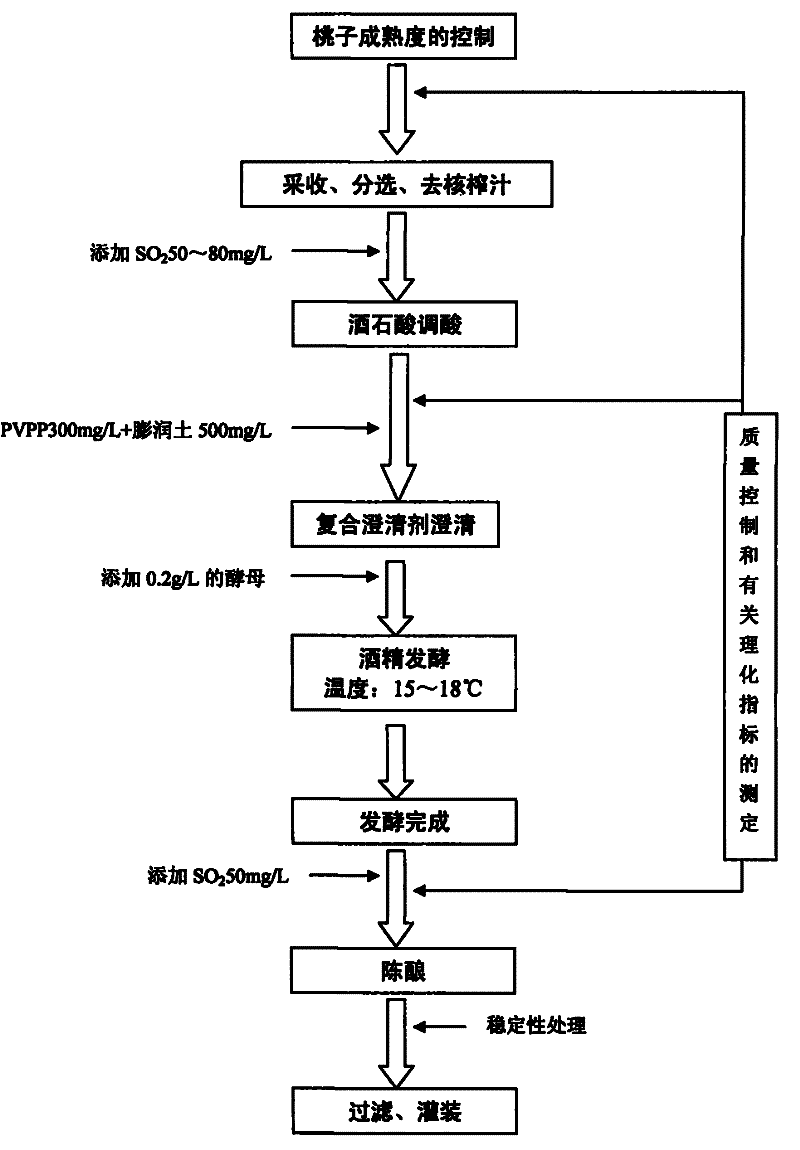 Method for producing peach dry wine