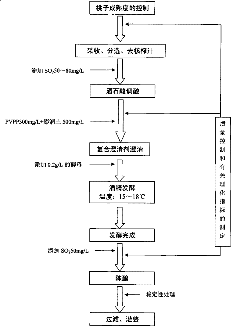 Method for producing peach dry wine