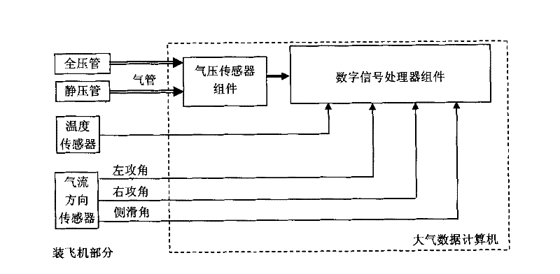Air data computer and realization method thereof