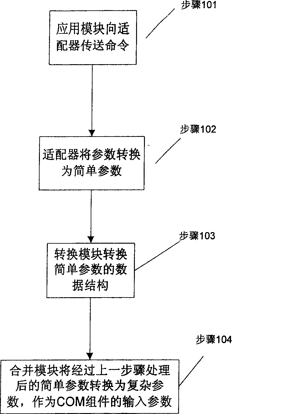 Process and device for transferring parameter between application module and COM component