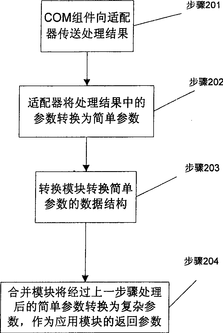 Process and device for transferring parameter between application module and COM component