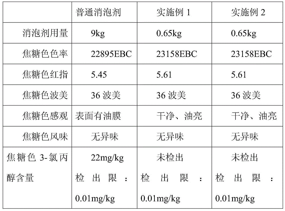Defoaming agent for products having caramel color, and preparation method and application of defoaming agent for products having caramel color