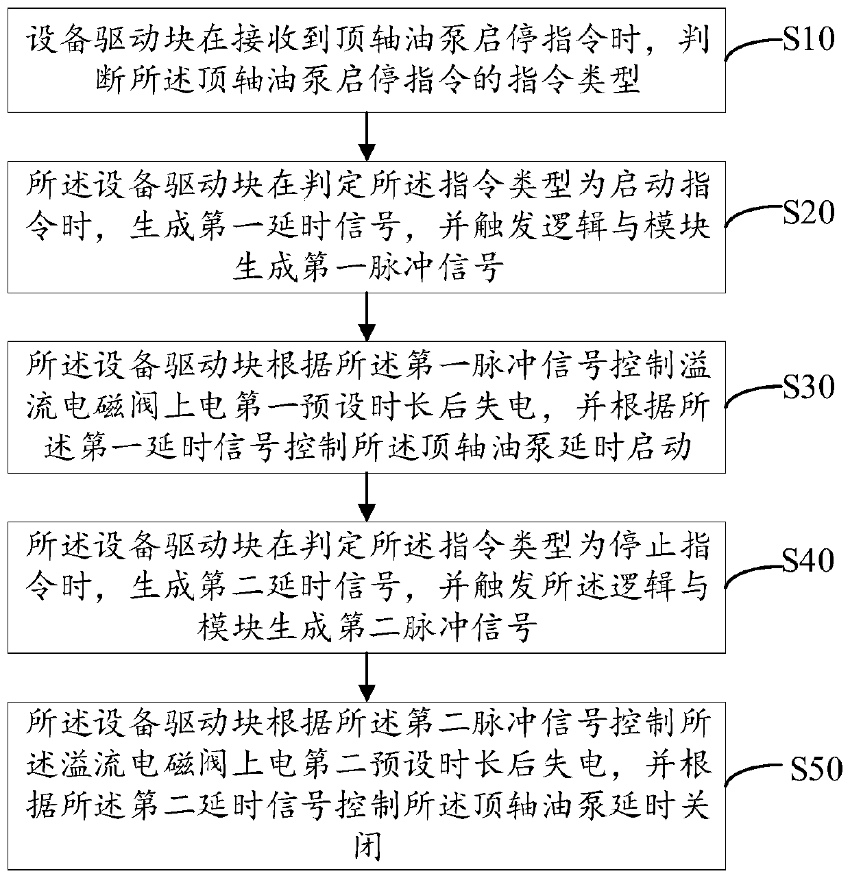 Start-stop control method and system for jacking oil pump and overflow electromagnetic valve