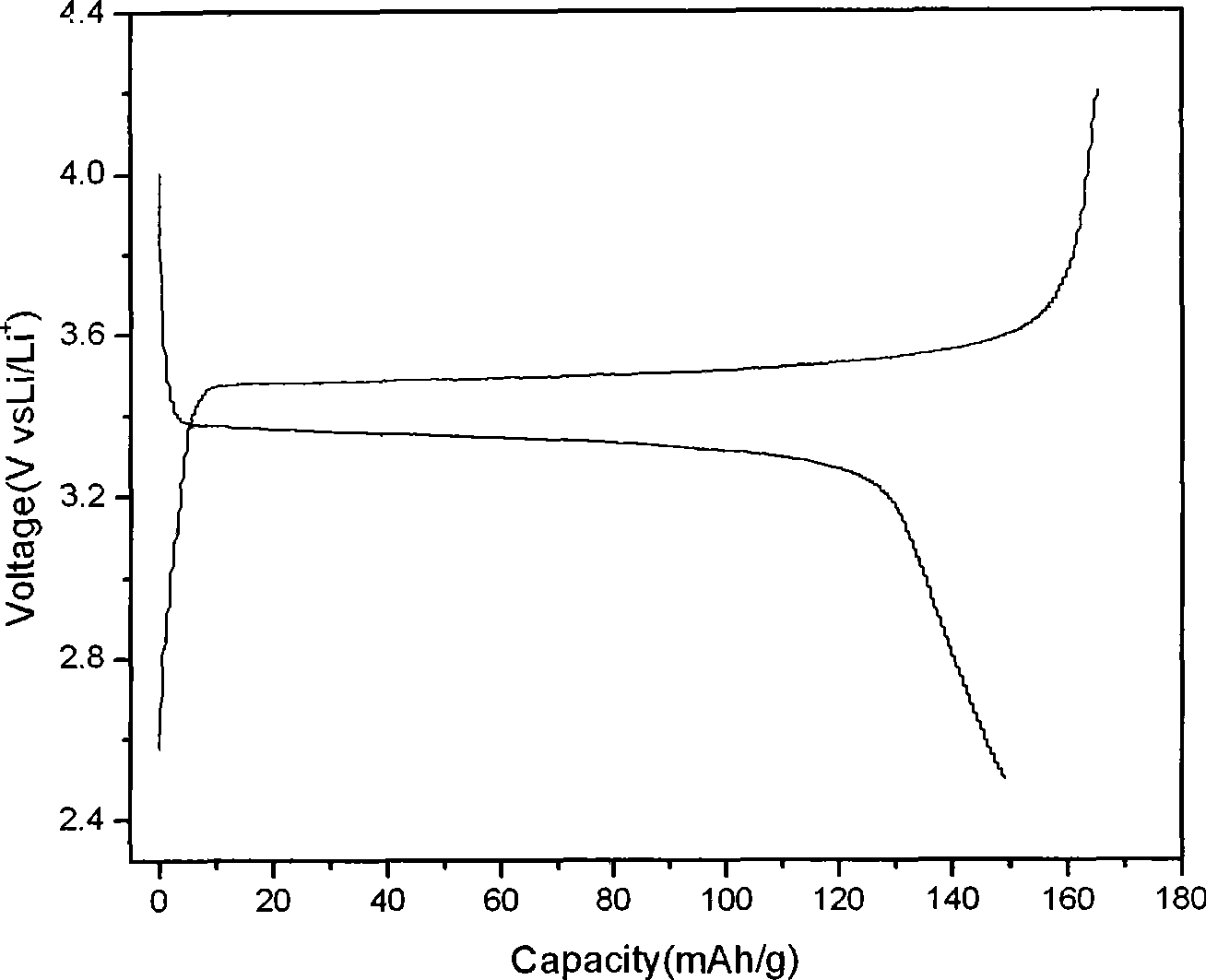 A novel preparation method for LiFePO4/C composite positive pole material