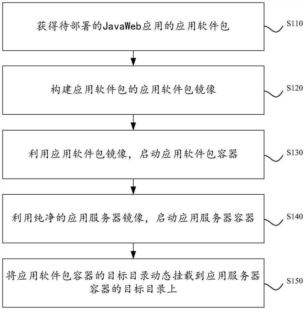 JavaWeb application deployment method, device and equipment and storage medium