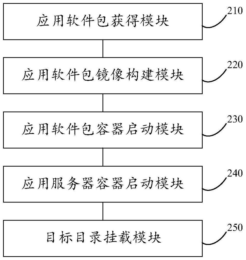 JavaWeb application deployment method, device and equipment and storage medium