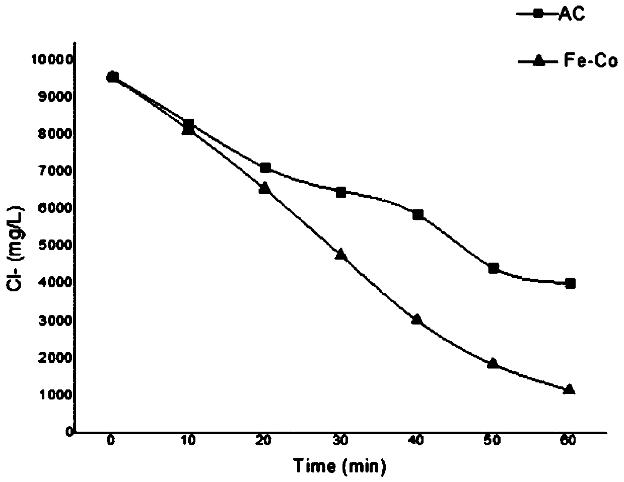 A kind of fe-co-ac catalytic material and preparation method thereof