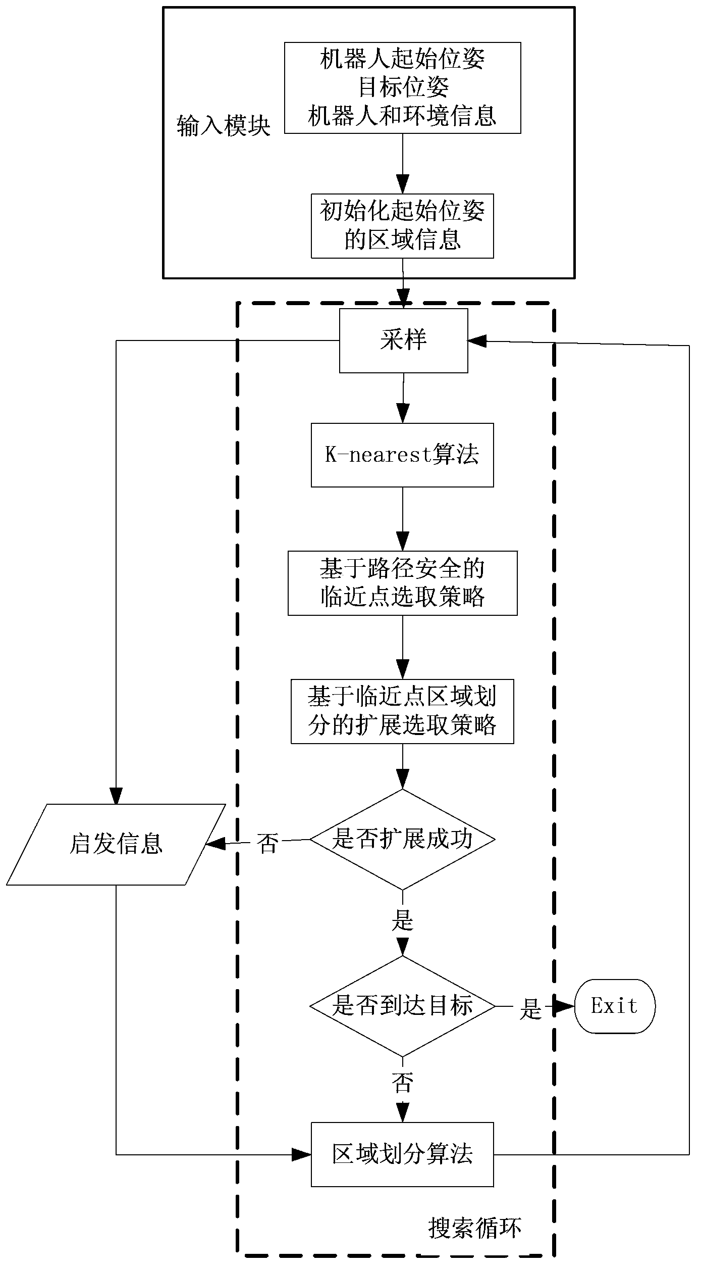 Robot safety path planning method based on dynamic region division