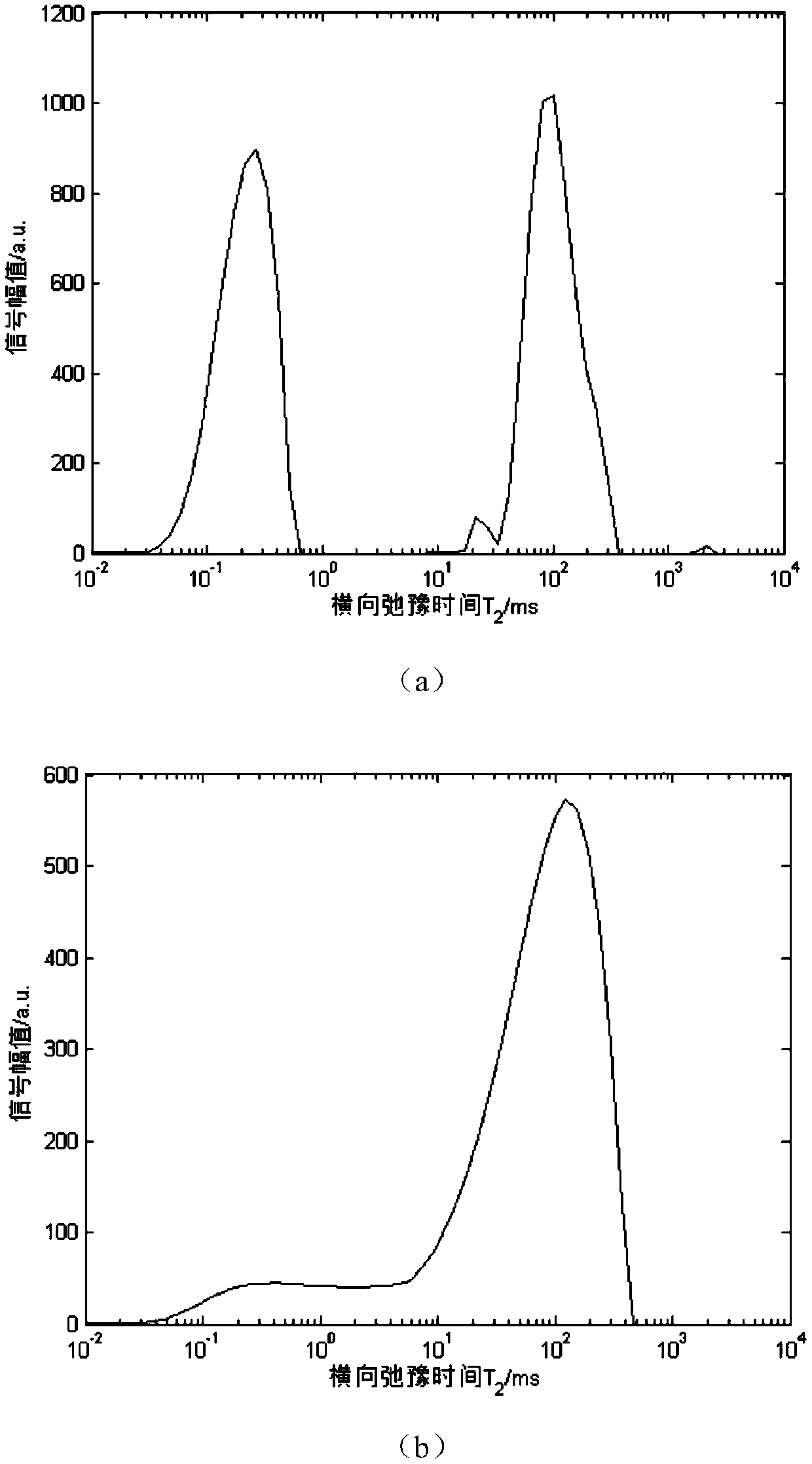 A weighted iterative low-field NMR t2 spectrum inversion algorithm