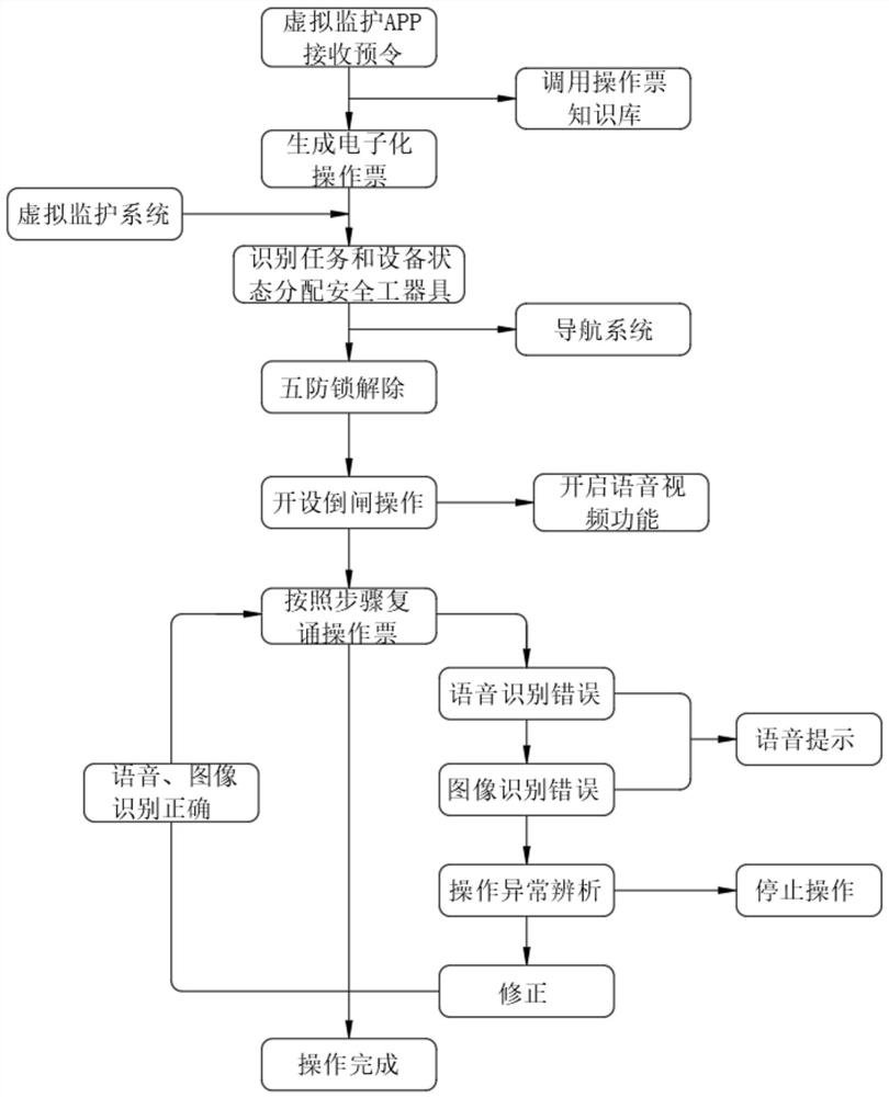 Multifunctional intelligent power transformation operation-maintenance virtual monitoring system and monitoring method thereof