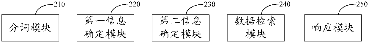 Event inquiry demand processing method and device