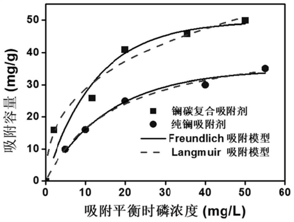A kind of polyvinylidene fluoride phosphorus removal film doped with lanthanum carbon composite adsorbent and its preparation method and application