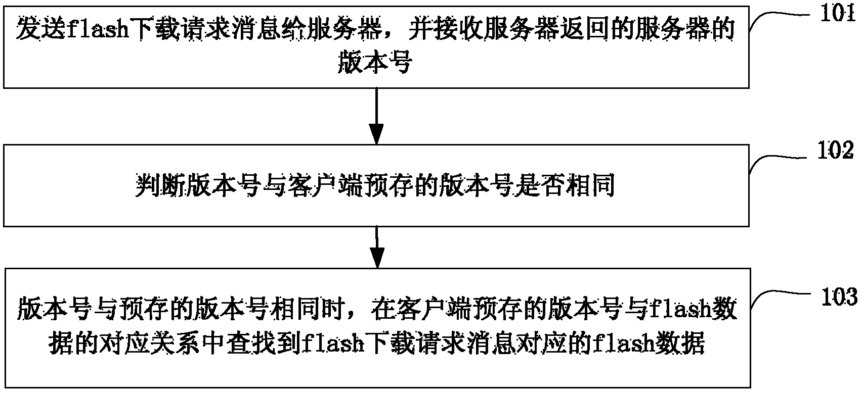 Flash data obtaining method, client side and system