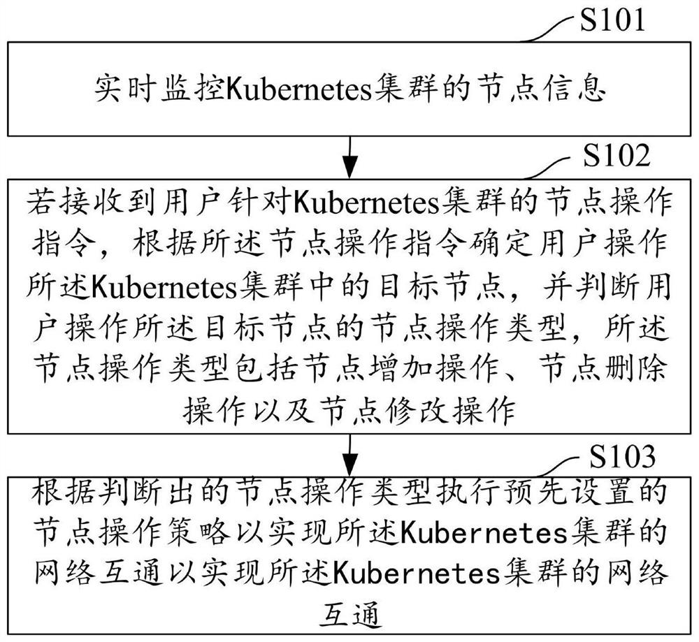 Network interworking method, device, equipment and storage medium for realizing kubernetes cluster