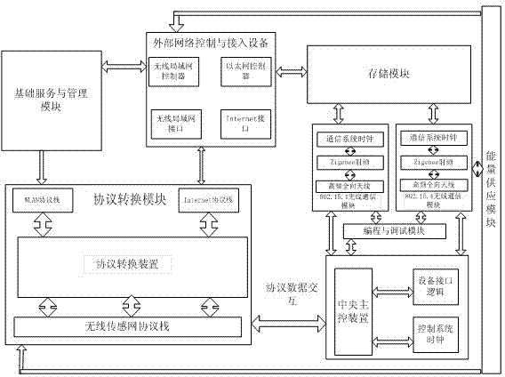 Device and method used for controlling sensor network gateway congestion and based on multiple communication modules