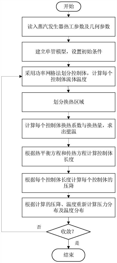 Thermotechnical design method suitable for sodium water once-through steam generator