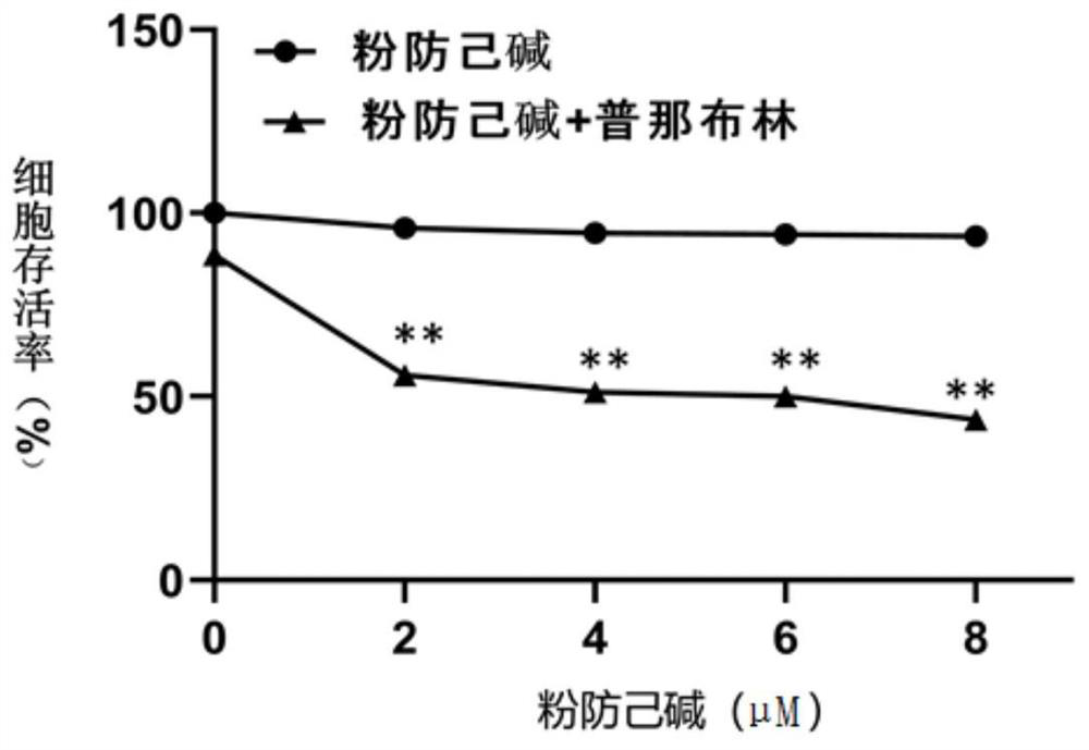 A kind of drug combination containing plinabulin and application thereof