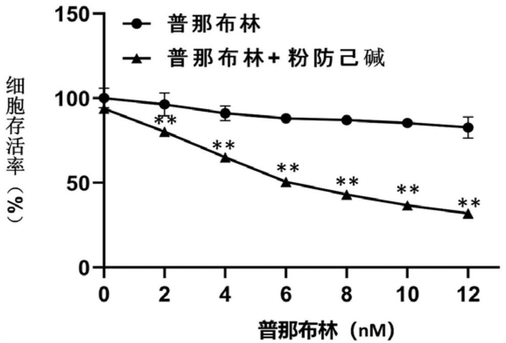 A kind of drug combination containing plinabulin and application thereof