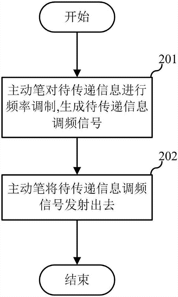 Signal transmitting method, signal parsing method, active pen and touch screen