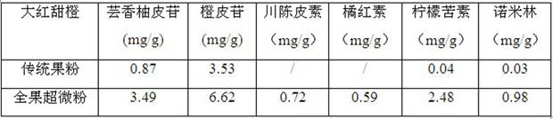 Preparation method of citrus whole fruit superfine powder and citrus whole fruit superfine powder