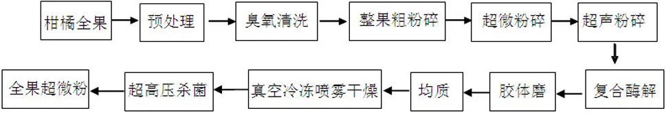 Preparation method of citrus whole fruit superfine powder and citrus whole fruit superfine powder