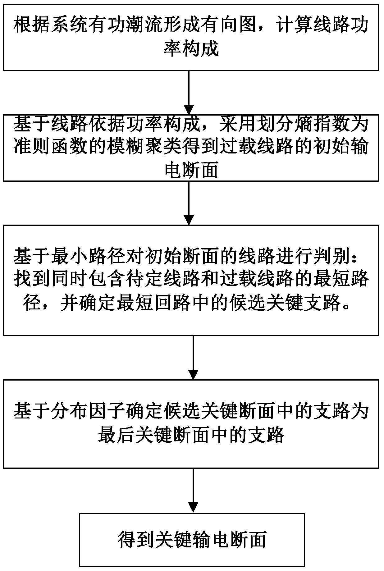 Key transmission section search method based on fuzzy clustering and shortest path