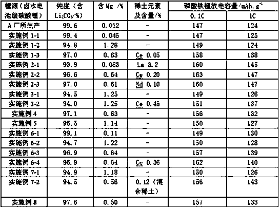 Brine battery grade lithium carbonate preparation method