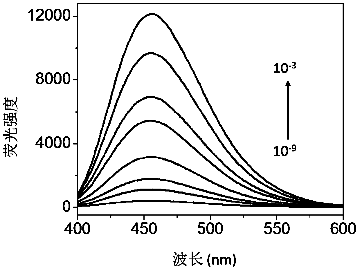 Fluorescent material for five-membered heterocyclic compound specific detection and preparation method