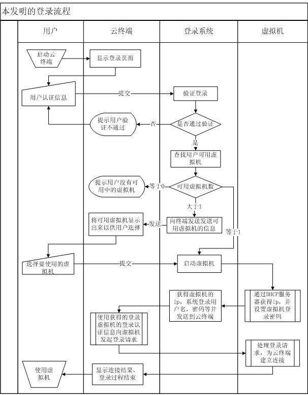Method for mini-station to authenticate and log in virtual machine in cloud system and login system