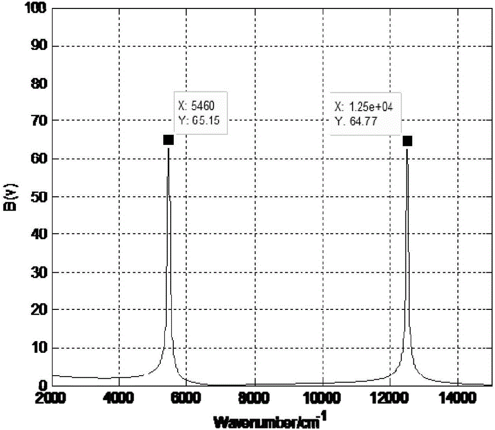 Polarization interference spectrum restoration correction method