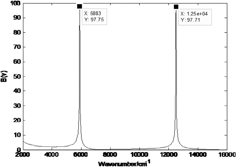 Polarization interference spectrum restoration correction method