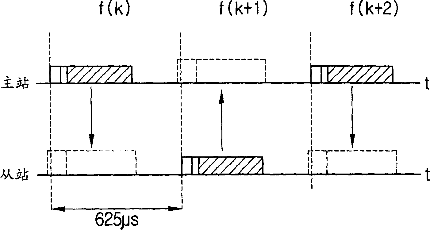 Blue tooth system and method capable of communicating in distributed network