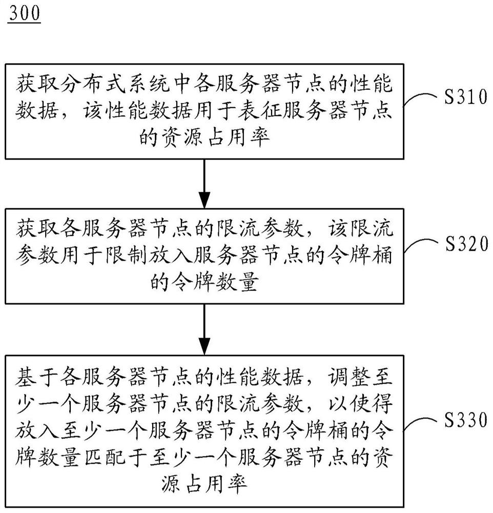 System flow limiting method and device, electronic equipment, medium and program product